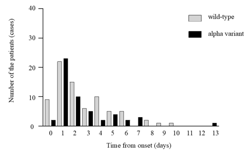 Time-from-the-onset-to-admission-of-the-patients-with-wild-type-and-alpha-variant Time-from-the-onset-to-admission-of-the-patients-with-wild-type-and-alpha-variant