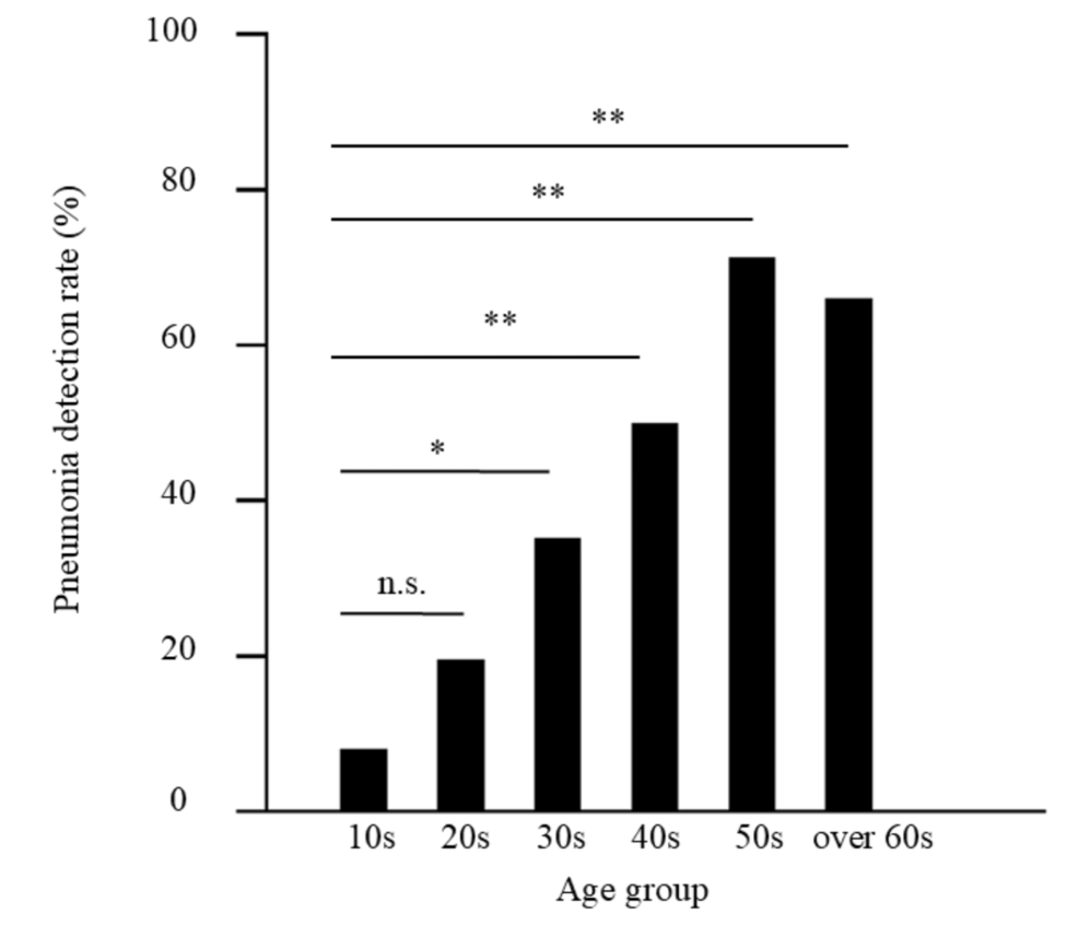 Pneumonia-detection-rate-of-all-patients Pneumonia-detection-rate-of-all-patients