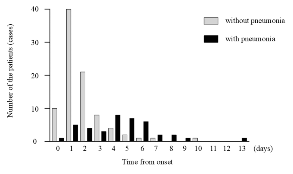 Time-from-the-onset-to-CT-imaging-and-presence-of-pneumonia Time-from-the-onset-to-CT-imaging-and-presence-of-pneumonia
