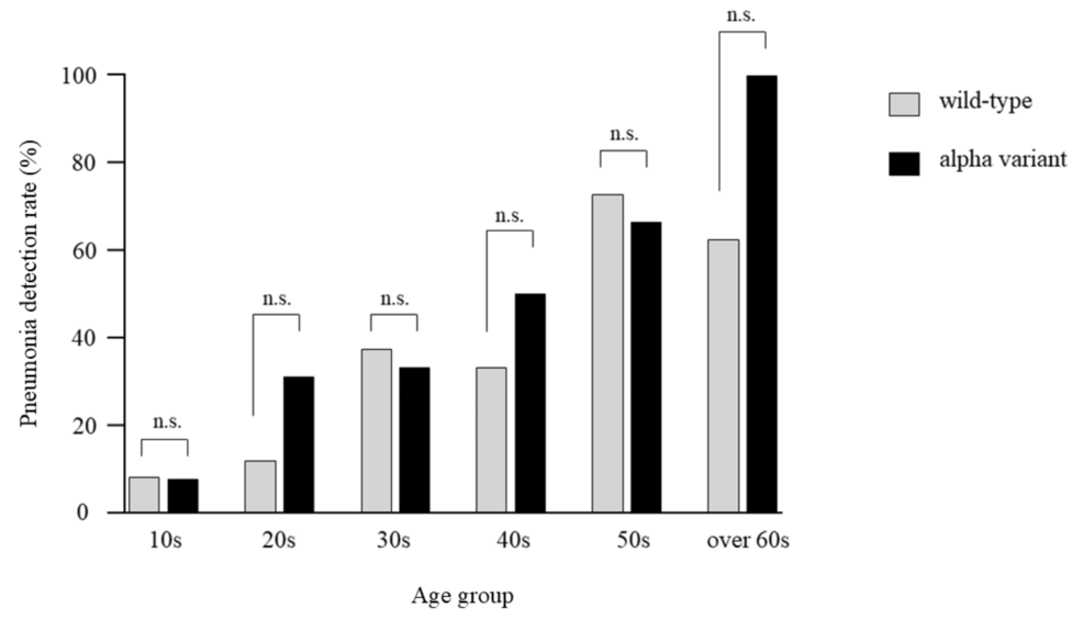 Pneumonia-detection-rate-of-the-wild-type-and-alpha-variant Pneumonia-detection-rate-of-the-wild-type-and-alpha-variant
