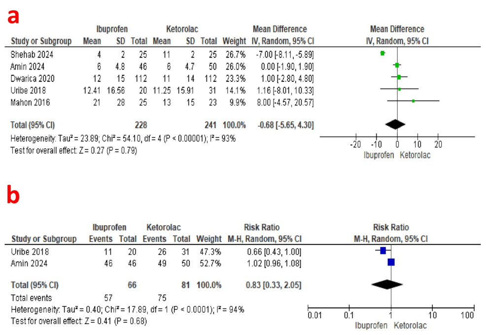 Forest-plot-showing-the-comparison-of-24-hour-opioid-consumption-and-postoperative-opioid-requirement-between-the-ibuprofen-and-ketorolac-groups.