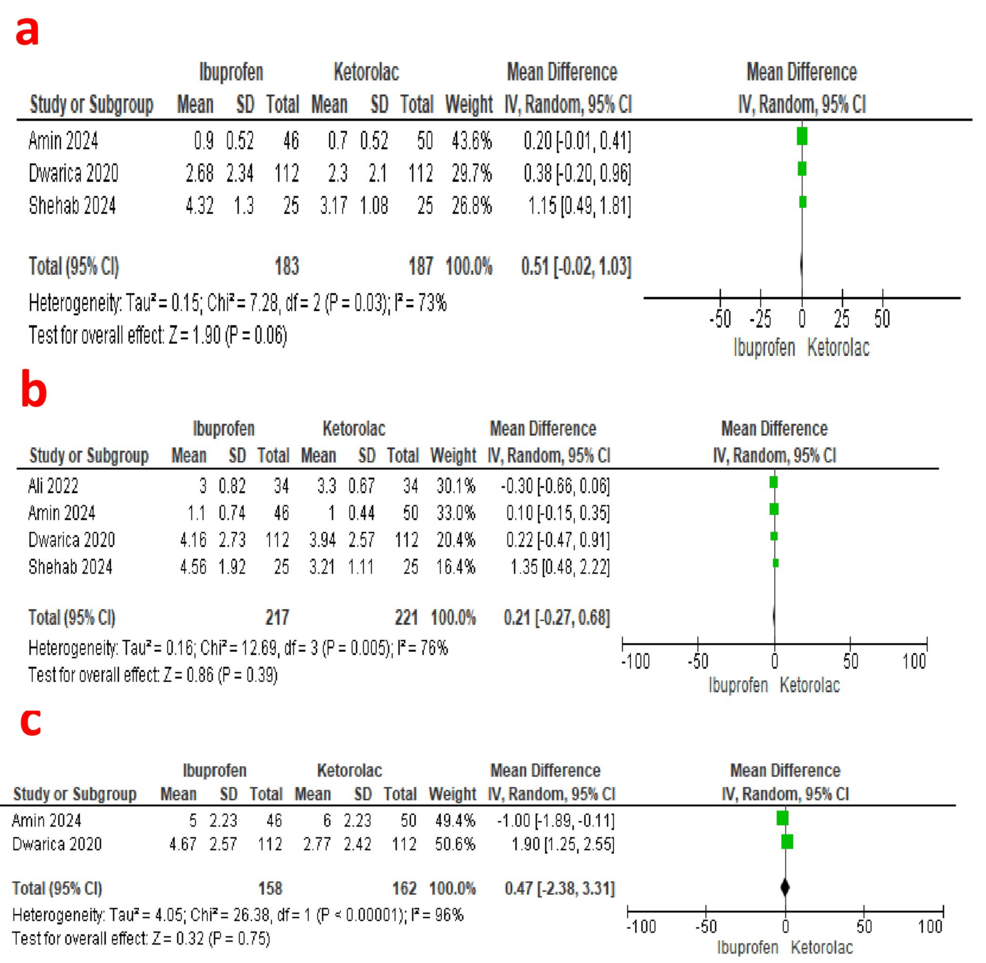 Forest-plot-showing-the-comparison-of-overall-pain-score-at-rest-and-at-movement,-and-patient-satisfaction-scores-between-the-ibuprofen-and-ketorolac-groups.