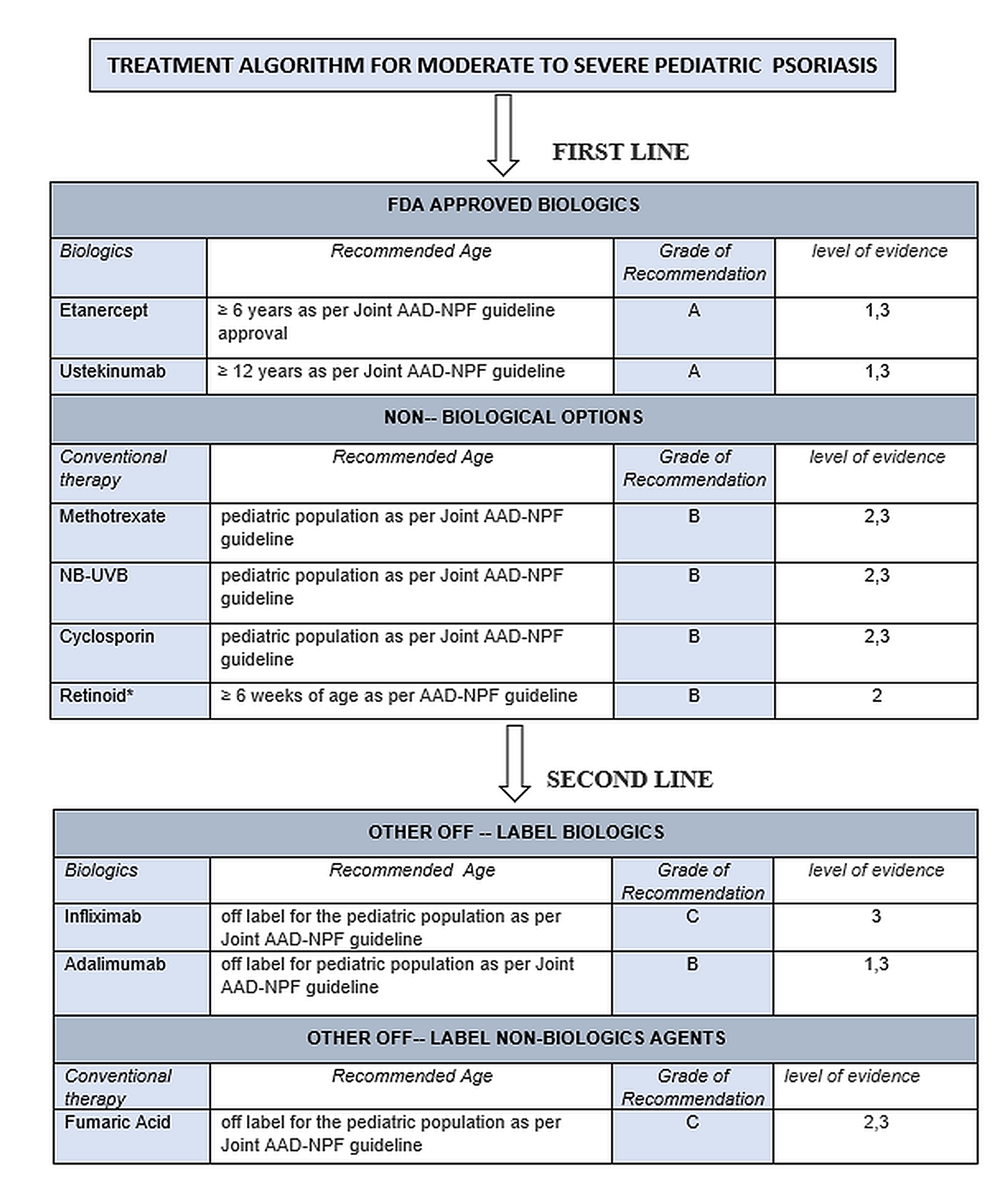 Cureus FDA Approved Biologics Can Etanercept and Ustekinumab be