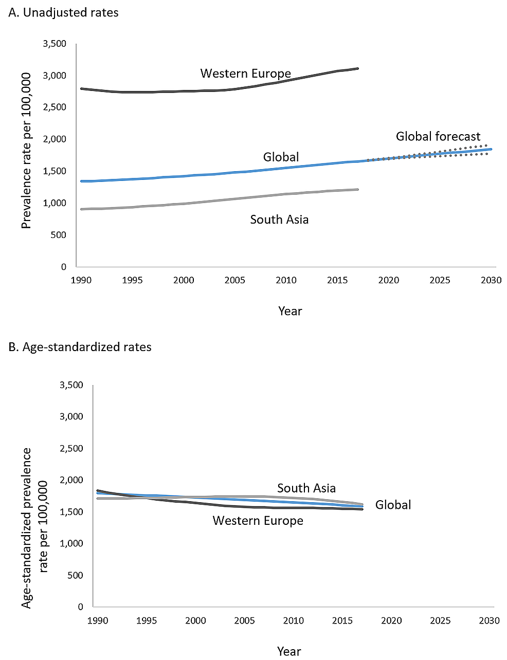 Trends-in-the-prevalence-of-ischemic-heart-disease-using-unadjusted-(A)-and-age-standardized-(B)-rates