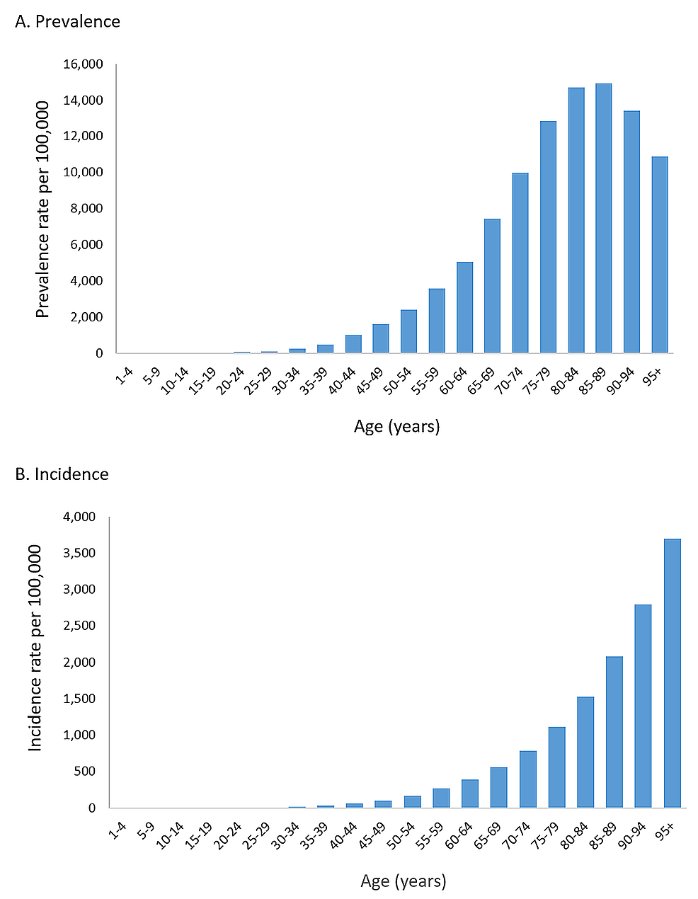 Age-distribution-of-ischemic-heart-disease-worldwide-based-on-prevalence-(A)-and-incidence-(B),-2017
