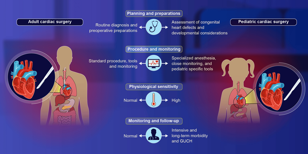 Is Surgery for Congenital Heart Defects in Neonates, Infants, and