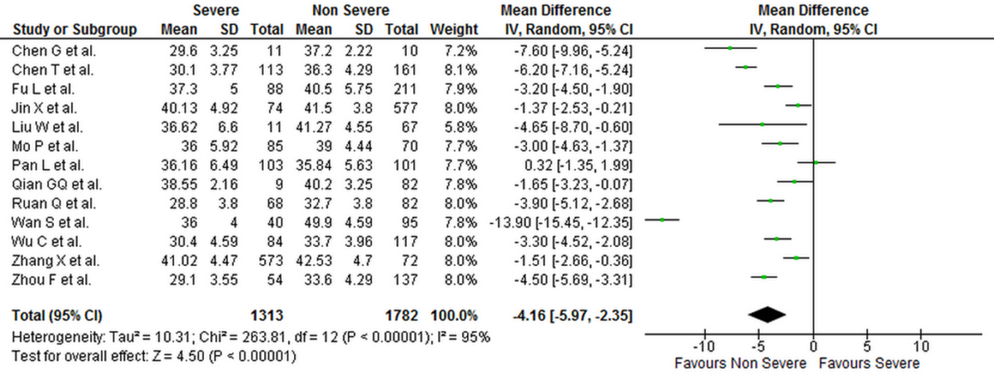 Cureus Covid 19 And Liver Injury A Systematic Review And Meta Analysis