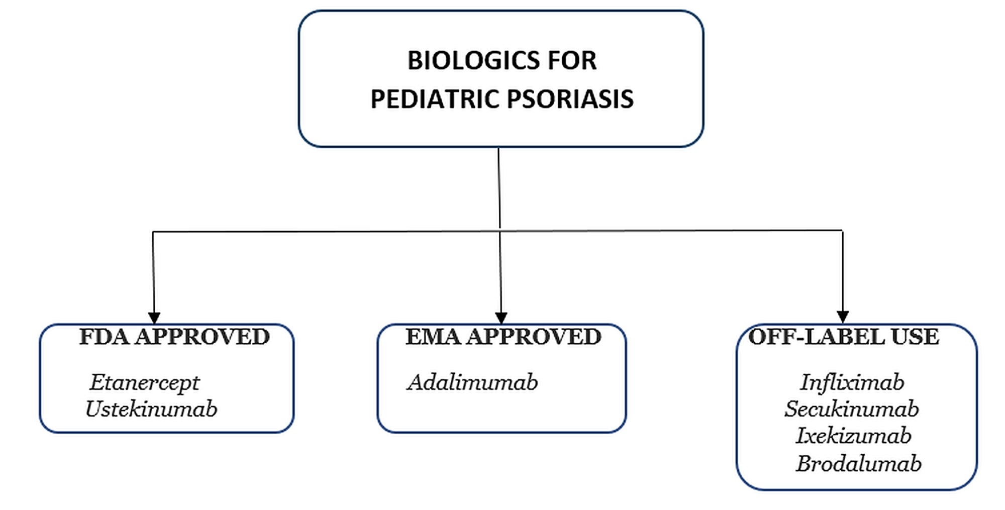 Cureus Fda Approved Biologics Can Etanercept And Ustekinumab Be Considered A First Line