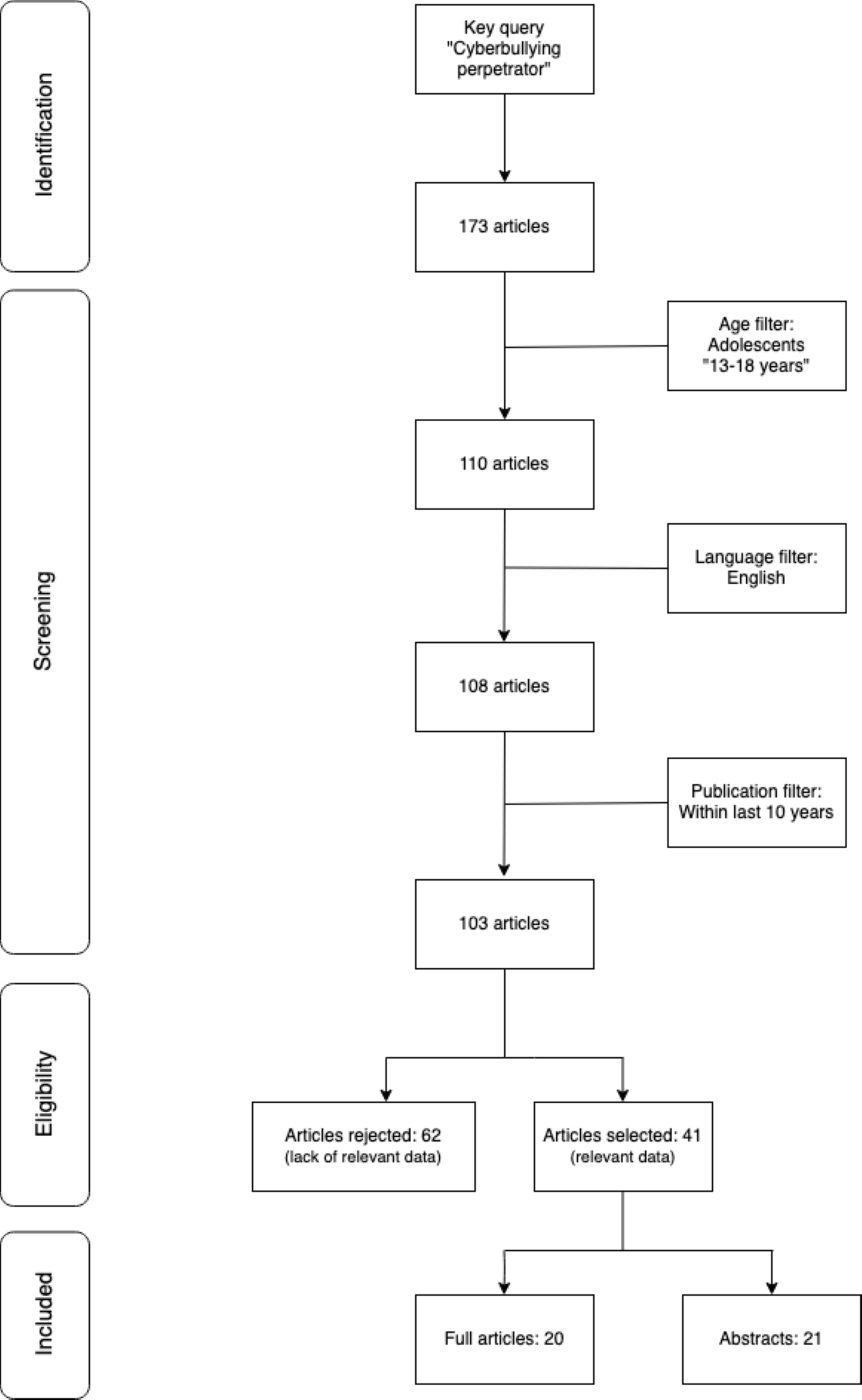 Cureus Traits Trends And Trajectory Of Tween And Teen Cyberbullies