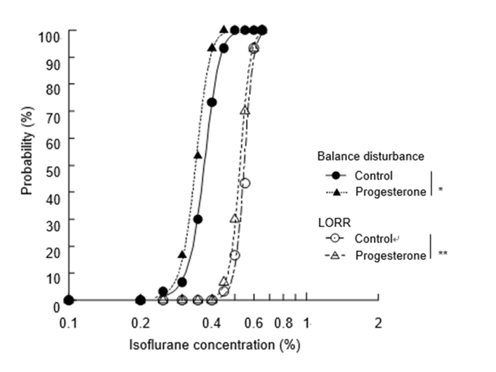 Isoflurane-concentrations-calculated-by-logistic-regression-for-balance-disturbance-and-LORR