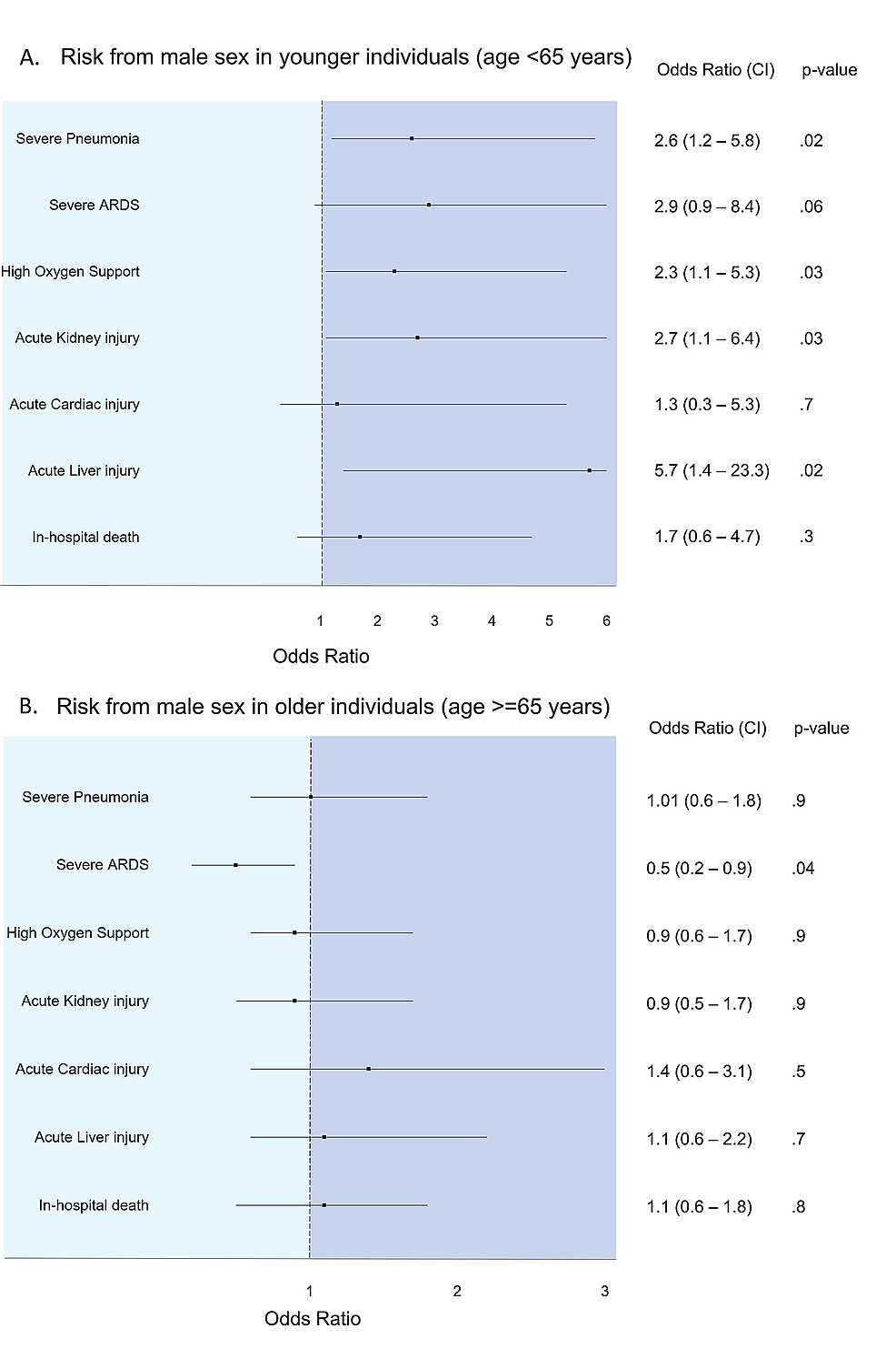 Cureus | Analysis of Male Sex as a Risk Factor in Older Adults With  Coronavirus Disease 2019: A Retrospective Cohort Study From the New York  City Metropolitan Region