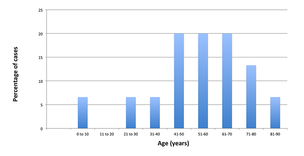 Graph-showing-the-age-distribution-of-fifteen-cases-of-orbital-cellulitis
