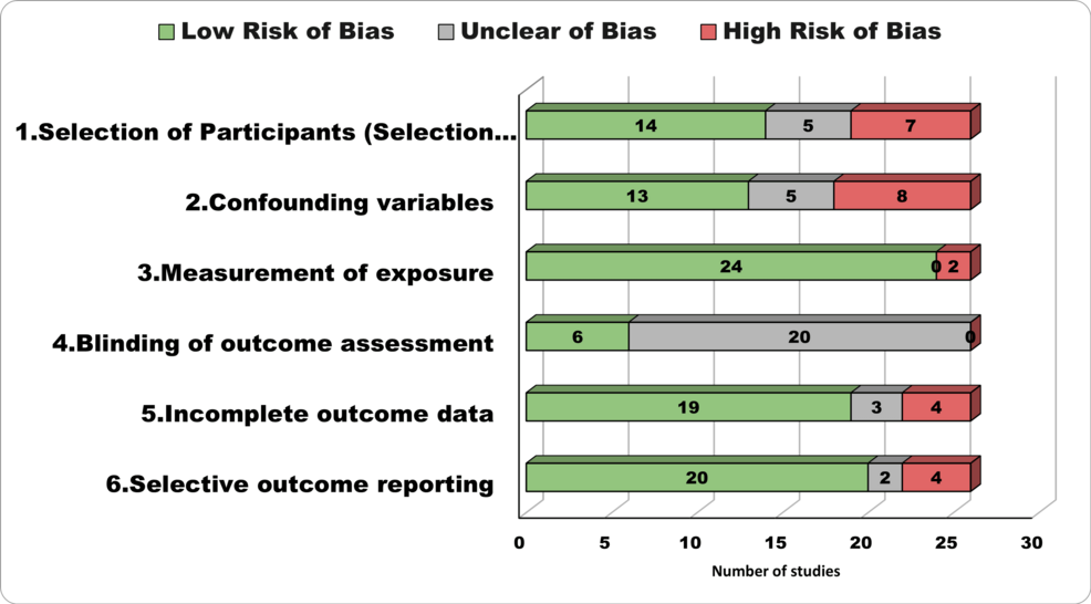 Risk-of-Bias-Assessment-Tool-for-Non-randomized-Studies-(RoBANS) Risk-of-Bias-Assessment-Tool-for-Non-randomized-Studies-(RoBANS)