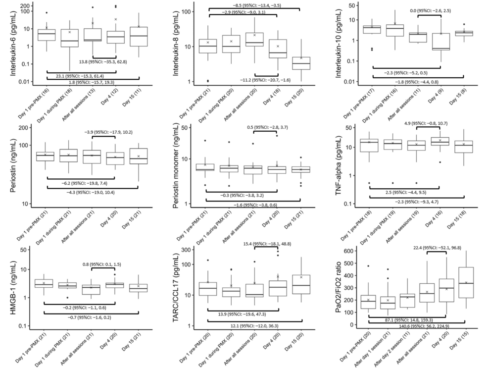 Trends-in-cytokines-and-the-P/F-ratio Trends-in-cytokines-and-the-P/F-ratio