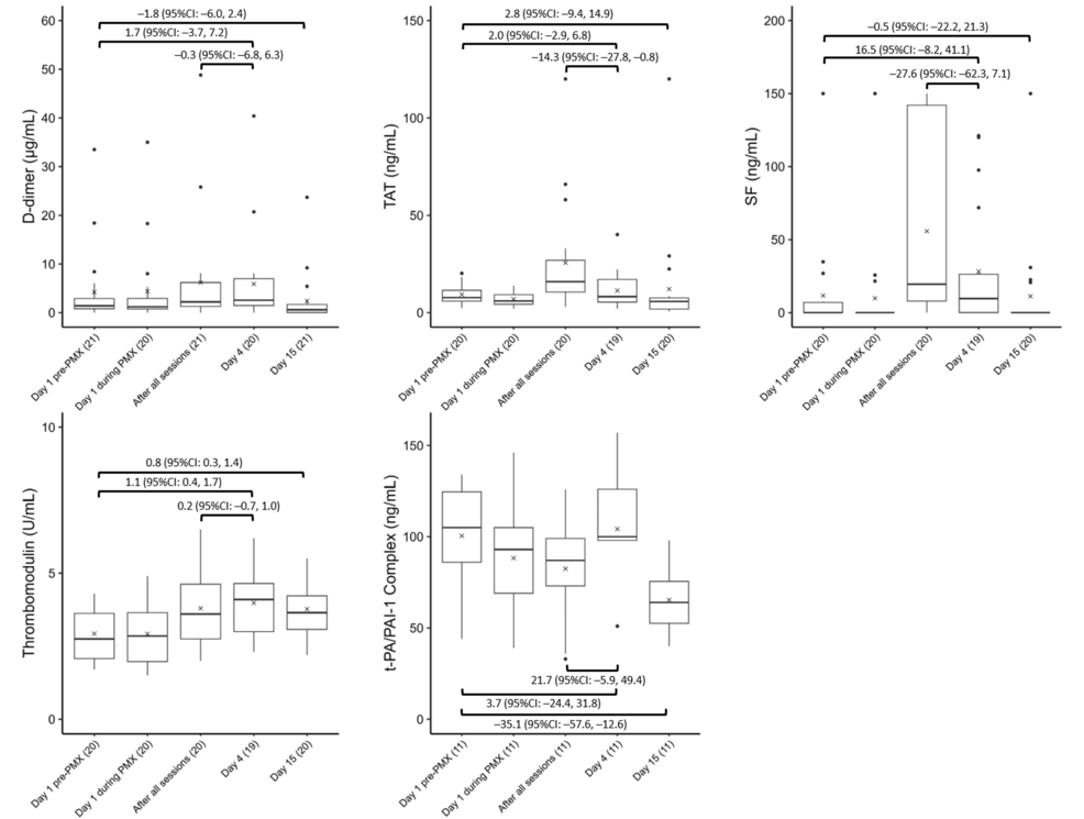 Trends-in-coagulation-factors Trends-in-coagulation-factors