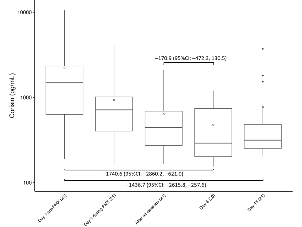 Trends-in-corisin-levels Trends-in-corisin-levels