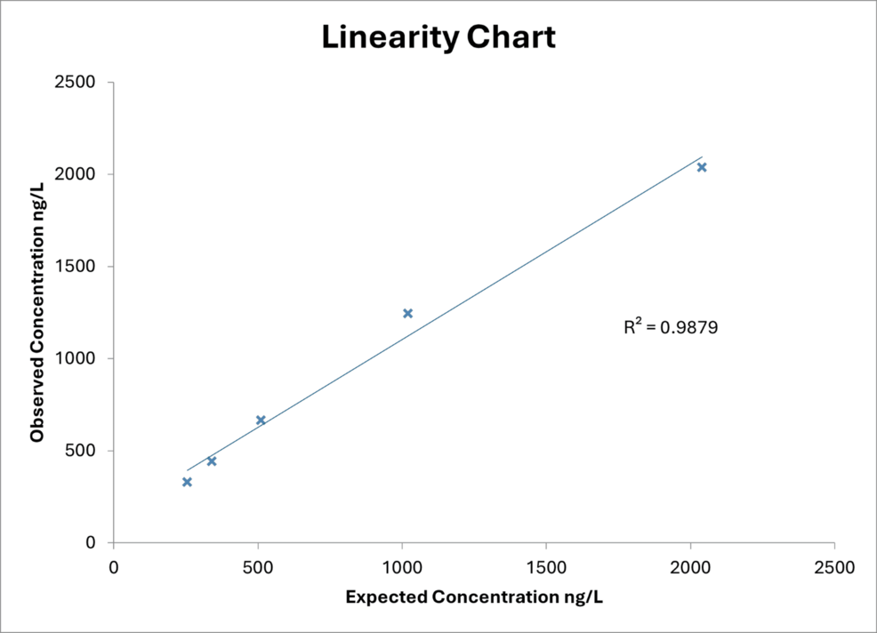 Results-of-the-linearity-experiment. Results-of-the-linearity-experiment.