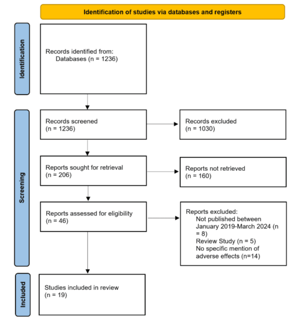 PRISMA-diagram-for-study-selection.