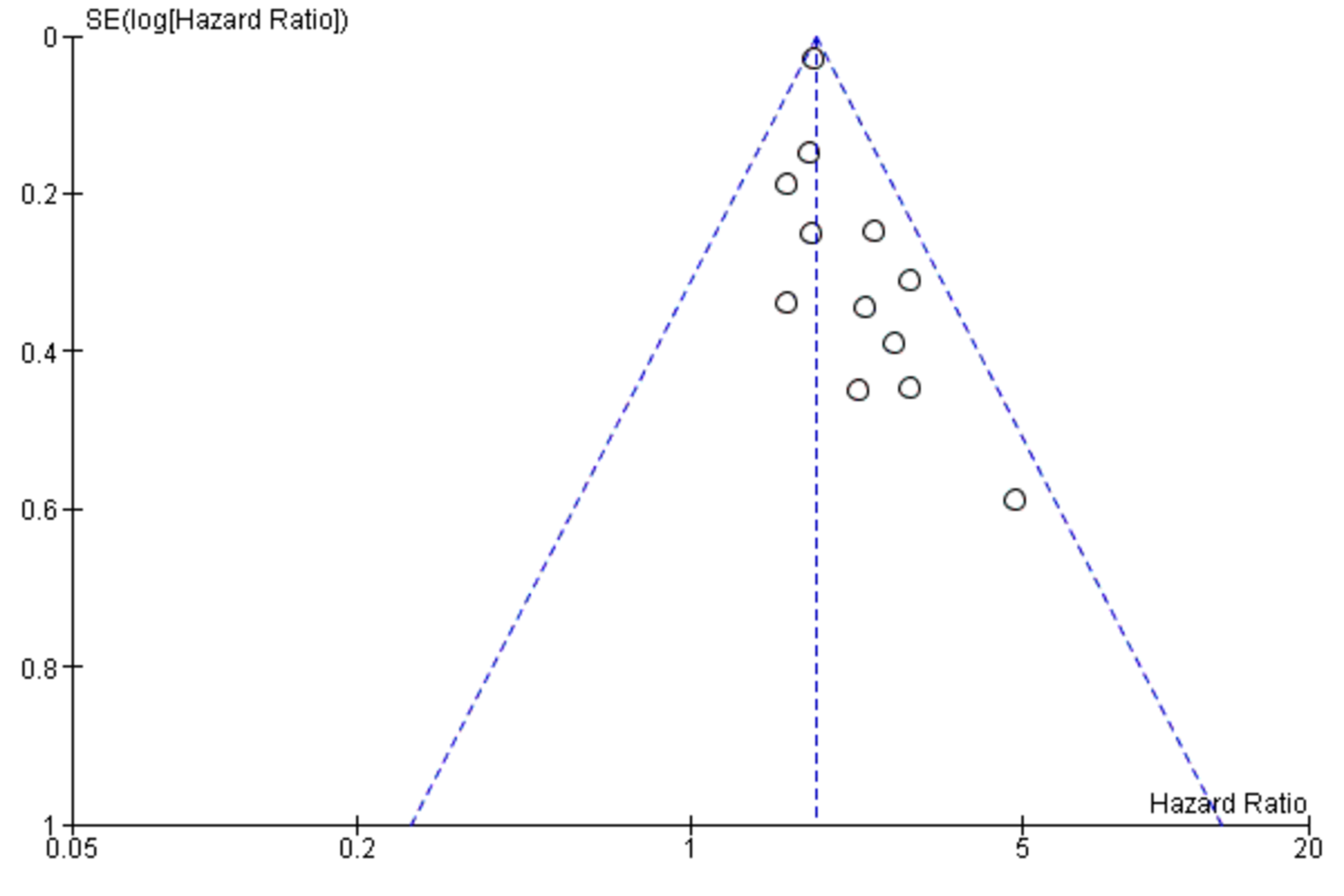 Cureus Lymph Node Ratio as a Prognostic Marker in Pancreatic Cancer