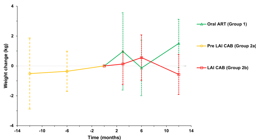 Long-Acting Injectable Cabotegravir-Rilpivirine: Impact on Weight and Renal Function