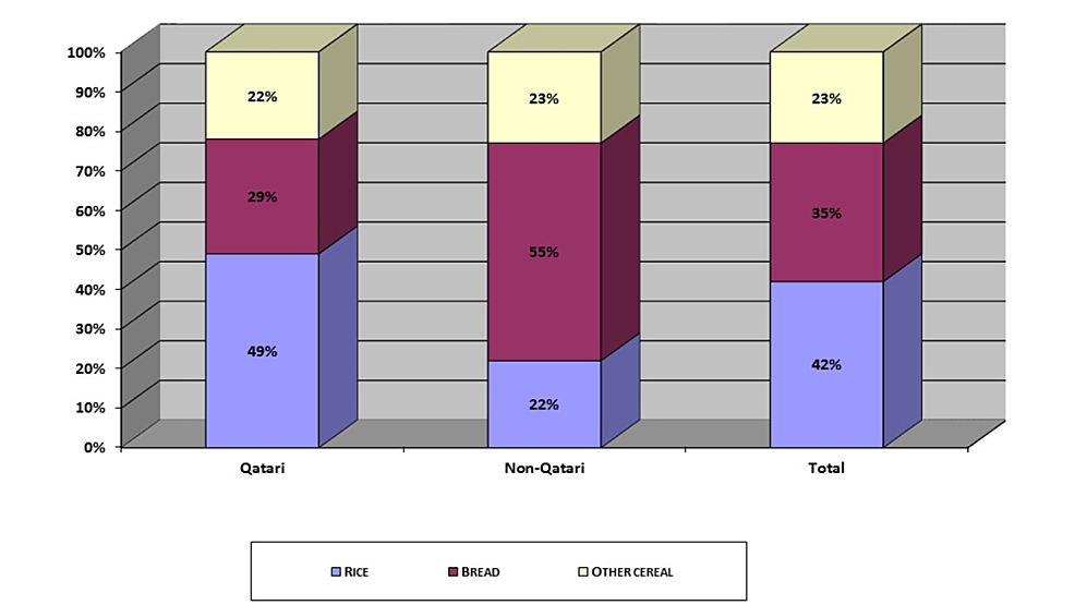 An Overview of Food Patterns and Diet Quality in Qatar Findings from