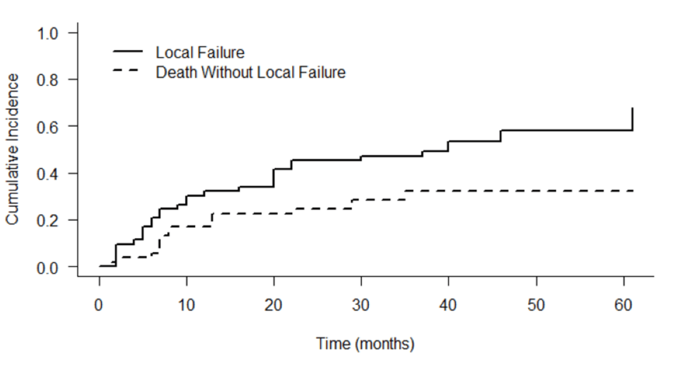 Lung Stereotactic Body Radiotherapy (SBRT) on Metastatic Sarcomas: A Retrospective Study at a Quaternary Center
