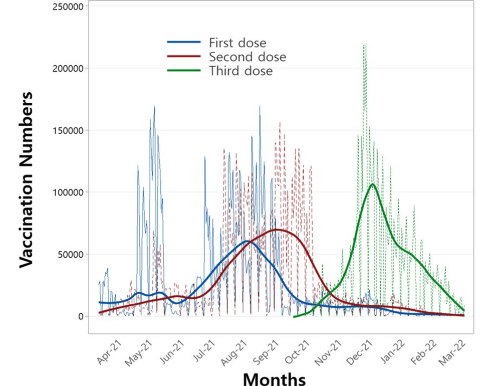 Number-of-vaccinations-administered-for-the-first,-second,-and-third-doses-over-the-study-period. Number-of-vaccinations-administered-for-the-first,-second,-and-third-doses-over-the-study-period.