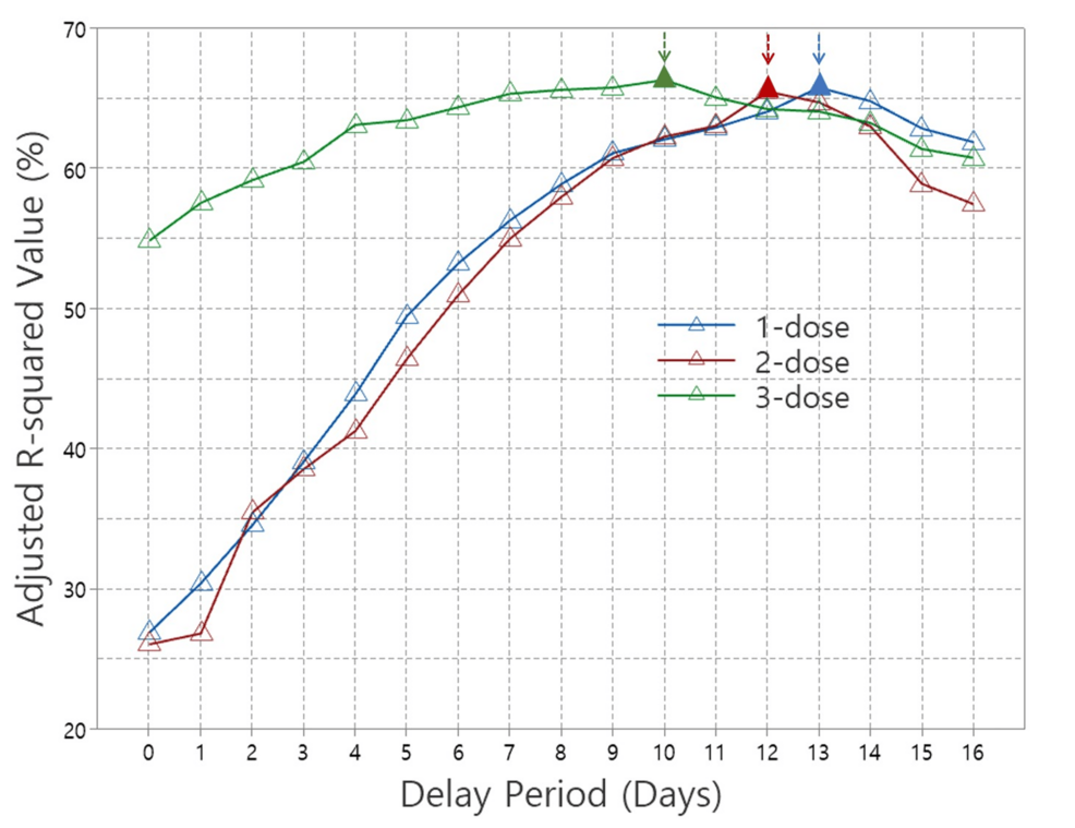Adjusted-R-squared-values-from-multiple-linear-regressions-for-1-dose,-2-dose,-and-3-dose-COVID-19-vaccines-across-the-delay-period. Adjusted-R-squared-values-from-multiple-linear-regressions-for-1-dose,-2-dose,-and-3-dose-COVID-19-vaccines-across-the-delay-period.