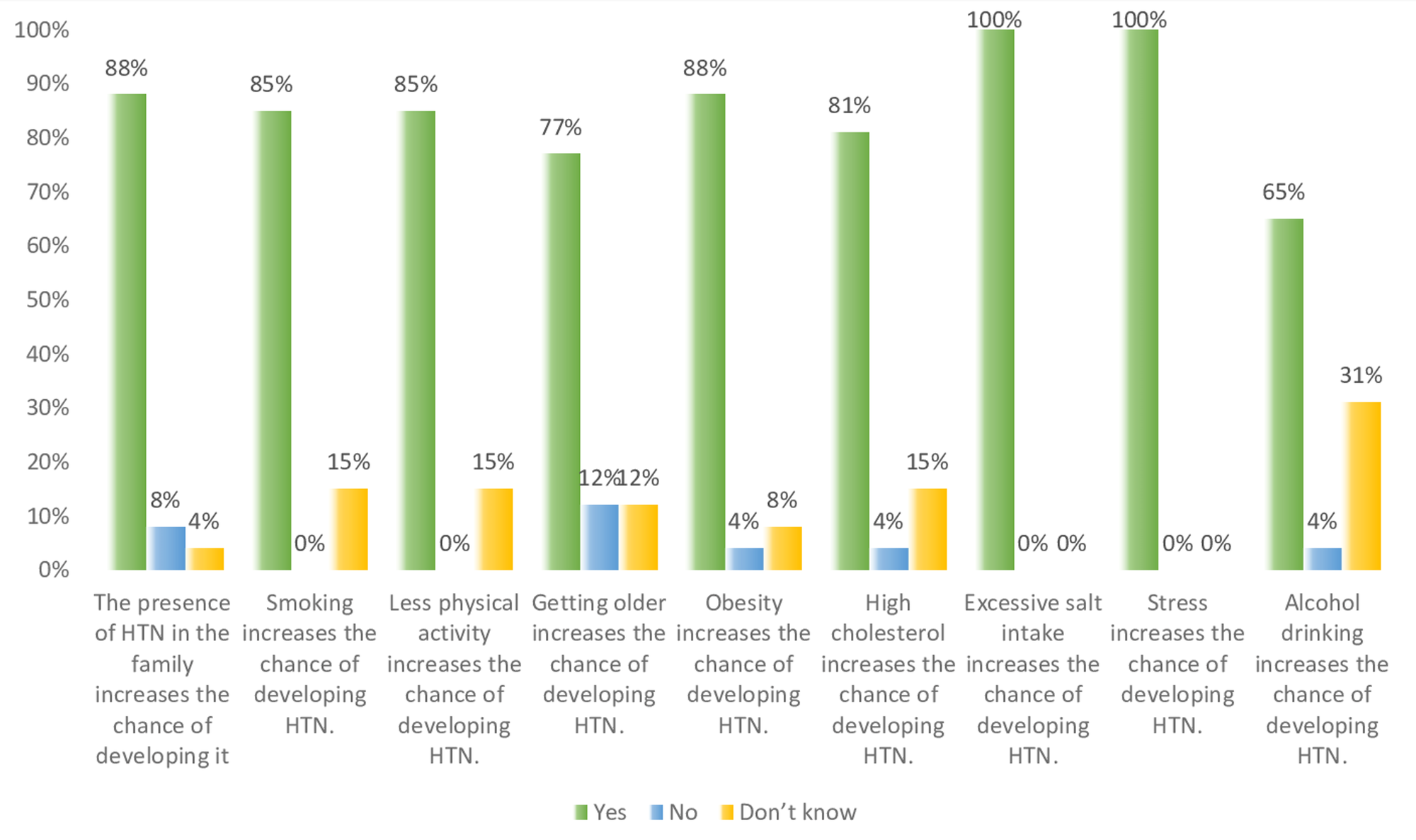 Cureus | Knowledge Related To Hypertension Risk Factors, Diet, And  Lifestyle Modification: A Comparative Study Between Hypertensive And  Non-Hypertensive Individuals Cureus | Knowledge Related To Hypertension Risk Factors, Diet, And  Lifestyle Modification: A Comparative Study Between Hypertensive And  Non-Hypertensive Individuals