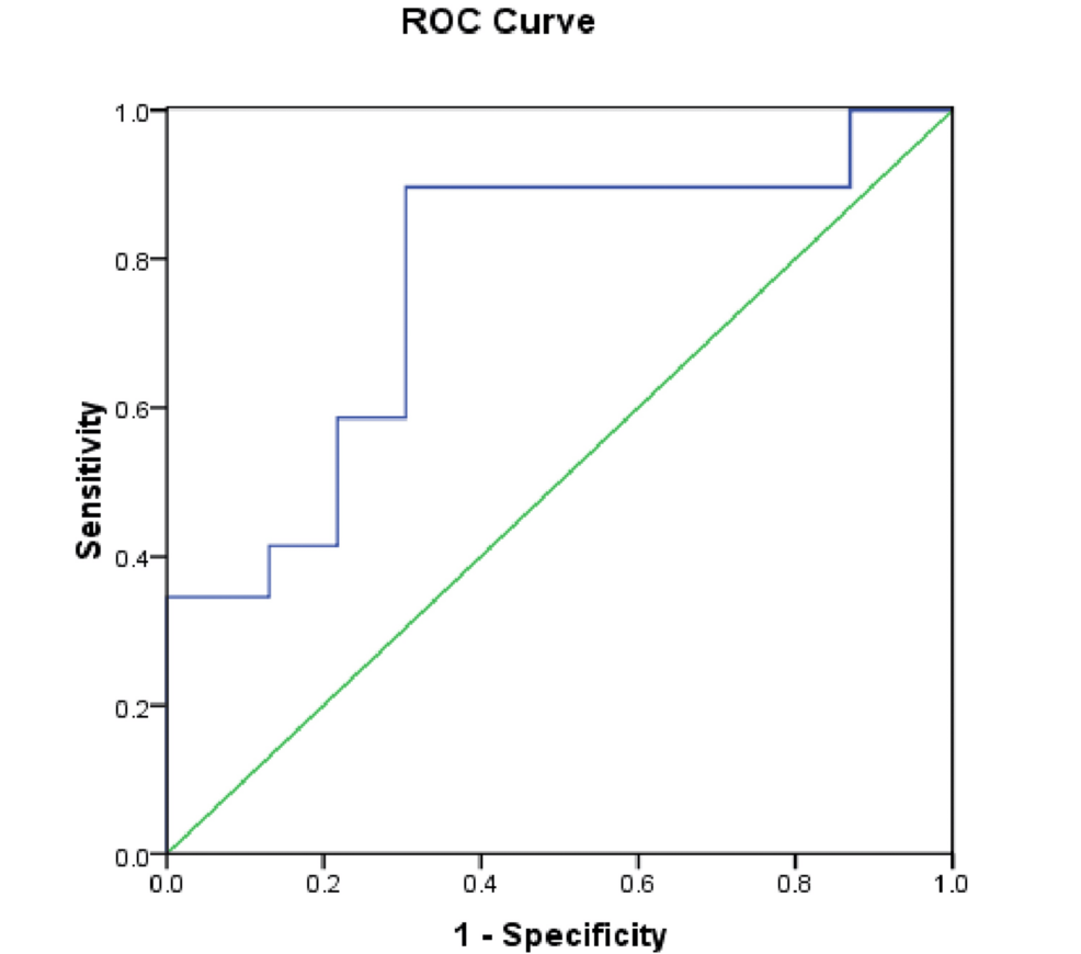 ROC-curve