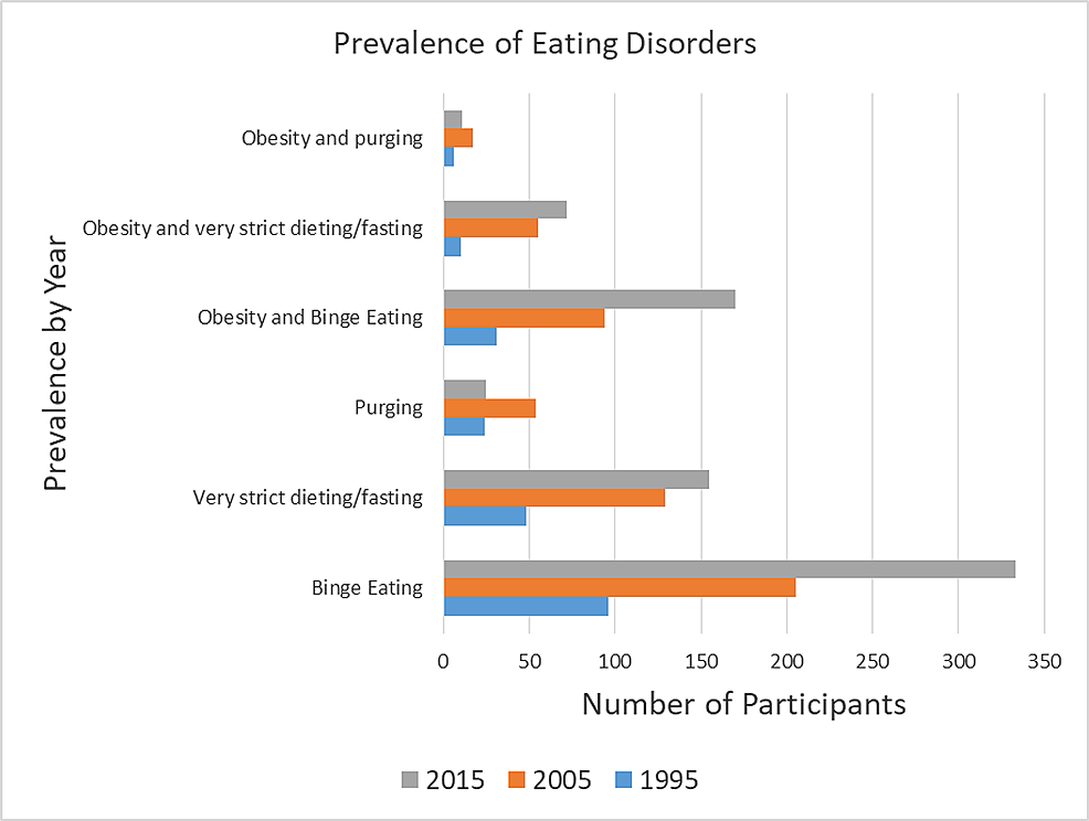 Prevalence-of-eating-disorders-by-da-Luz-et-al.