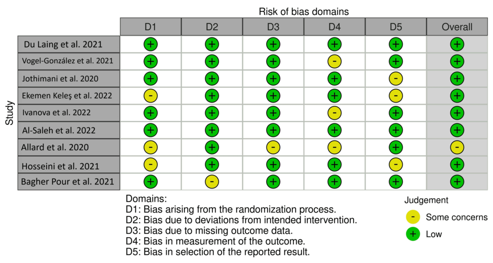 Risk-of-bias-traffic-light-plot. Risk-of-bias-traffic-light-plot.