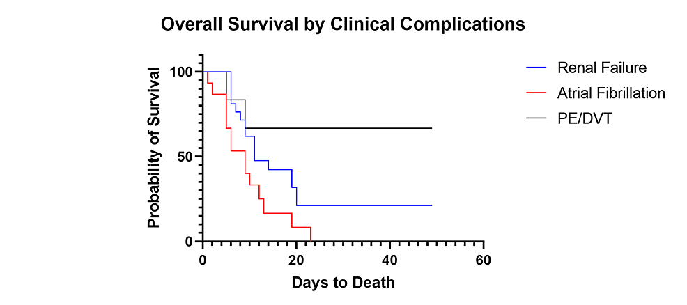 Survival-of-Patients-Based-on-Clinical-Complications
