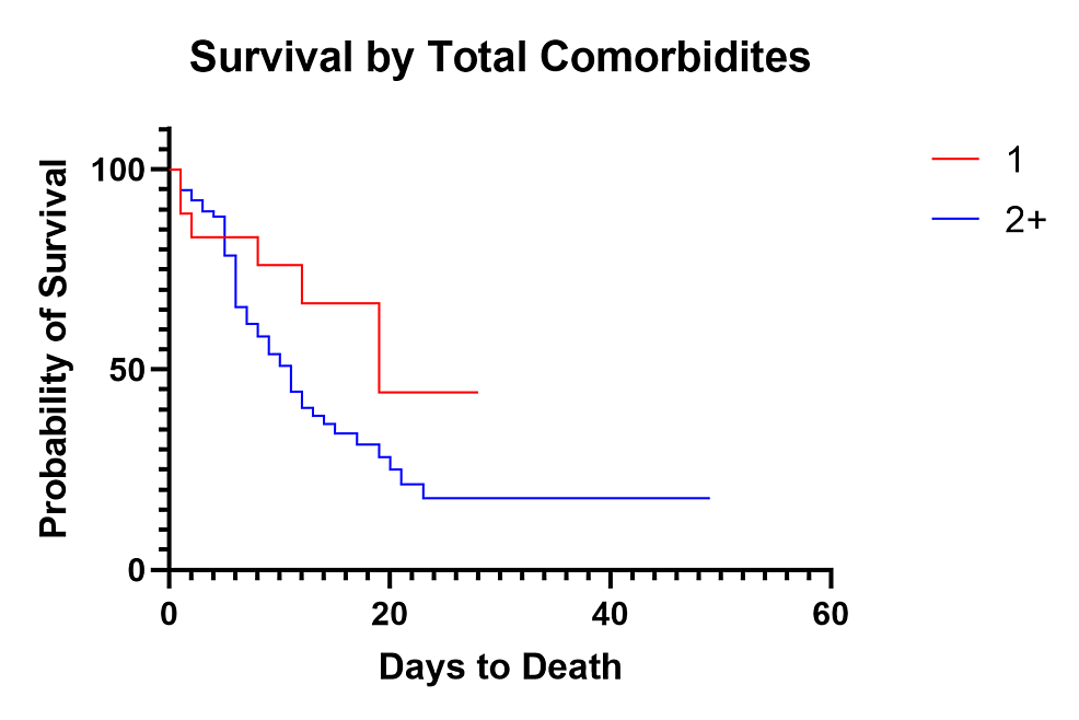 Survival-of-Critically-Ill-Patients-Based-on-Total-Comorbidities