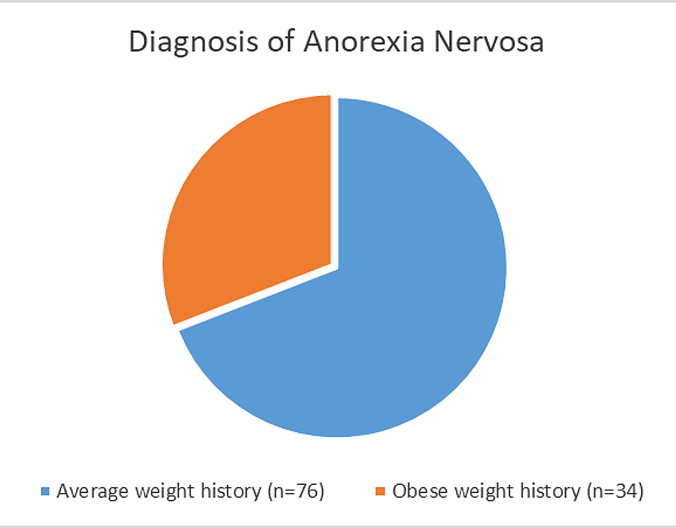 Diagnosis-of-anorexia-nervosa-by-weight-according-to-Lebow-et-al.
