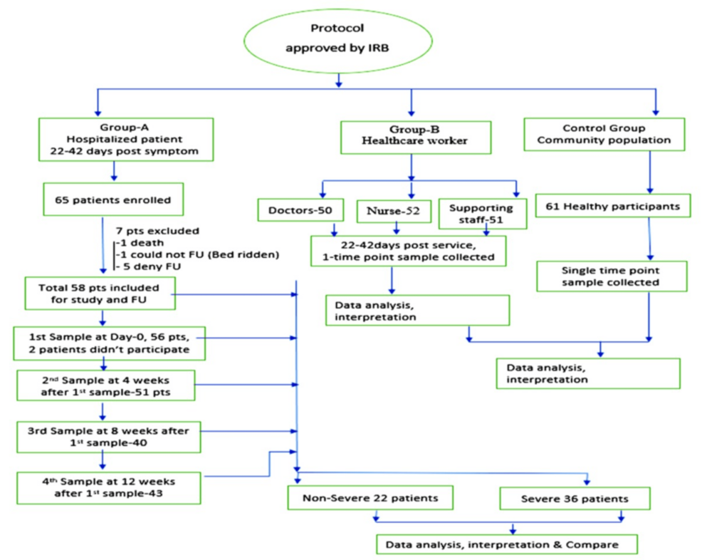 Consort-diagram-representing-the-flow-of-enrollment-and-sample-collection