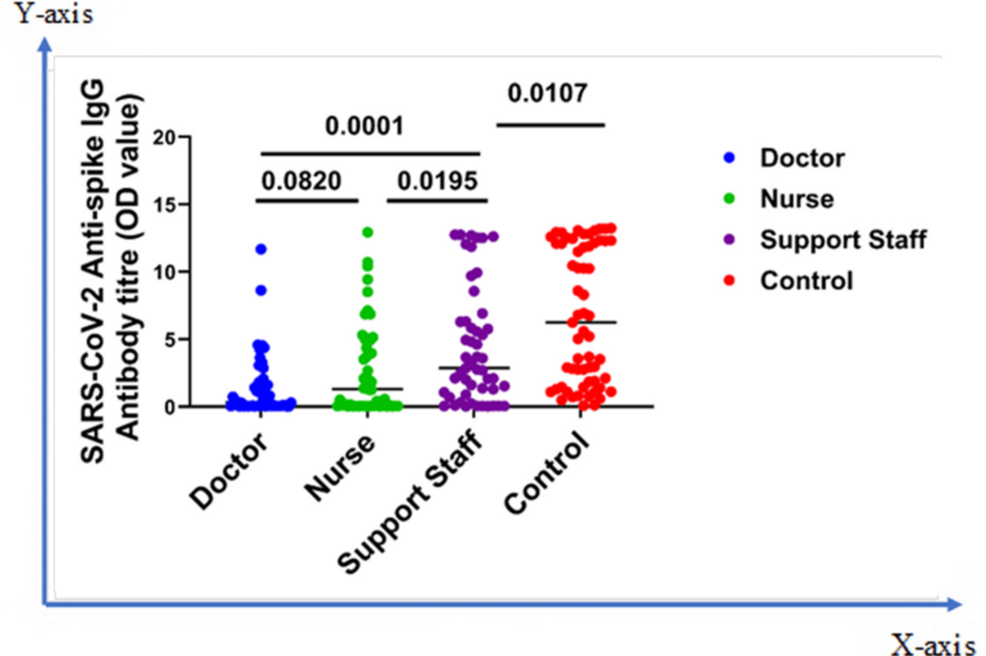 Comparison-of-immune-response-among-different-categories-of-asymptomatic-HCWs-(doctor,-nurse,-and-support-staff)-and-control