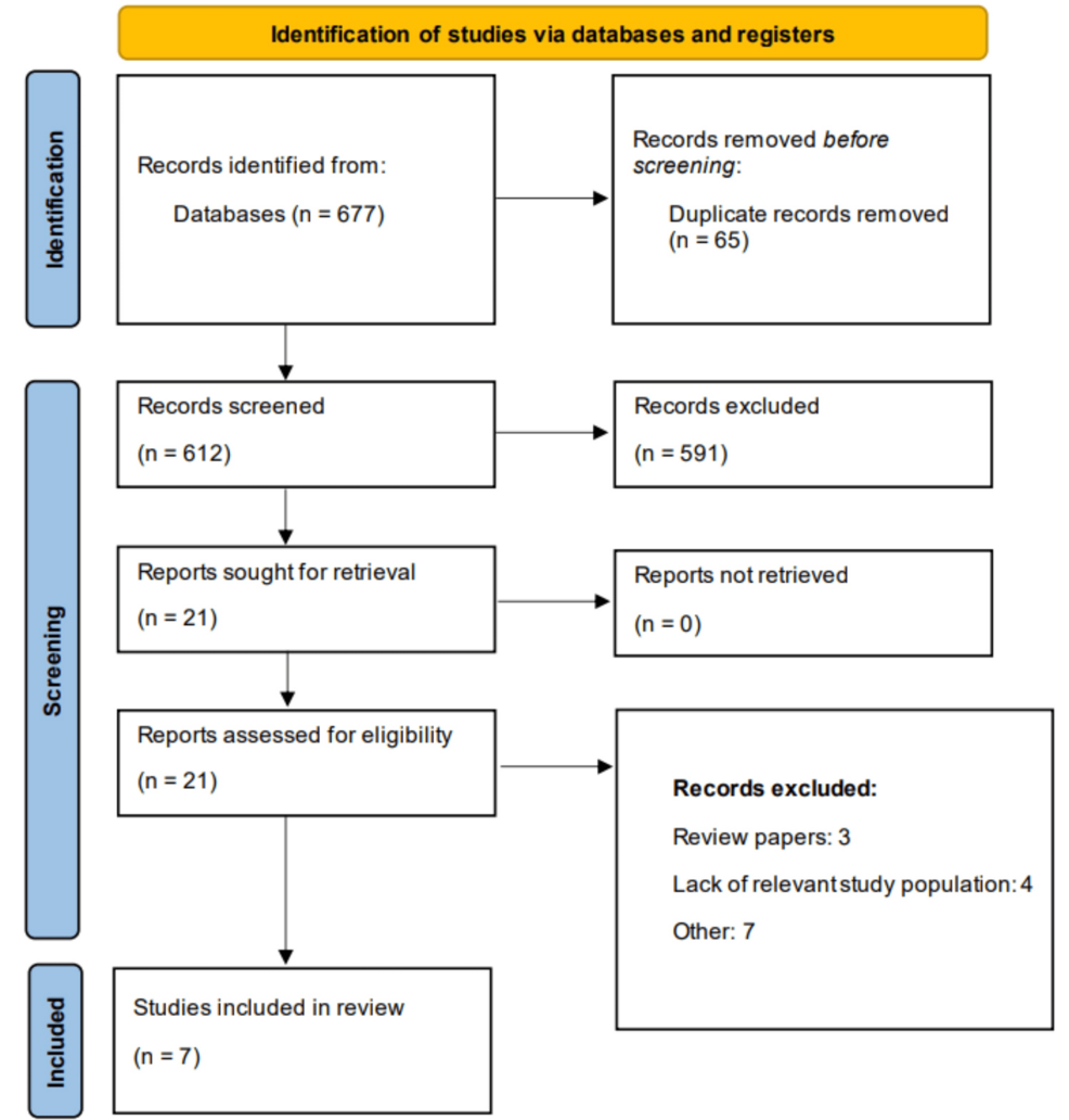 Gastroesophageal Reflux Disease and Atrial Fibrillation: A Systematic Review and Meta-Analysis