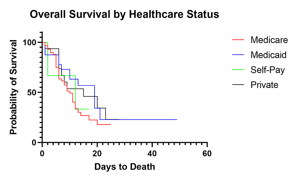 Survival-of-Critically-Ill-Patients-Based-on-Insurance-Status