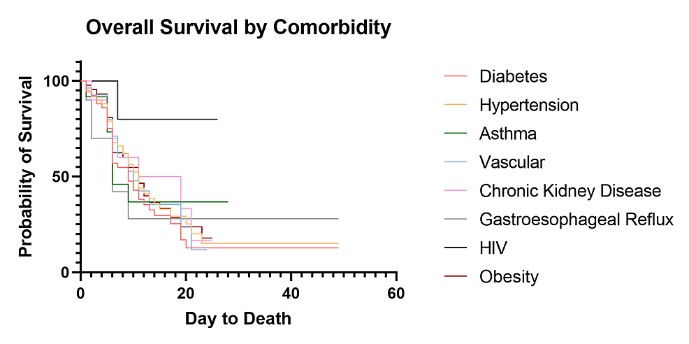 Survival-of-Critically-Ill-Patients-Based-on-Individual-Comorbidities