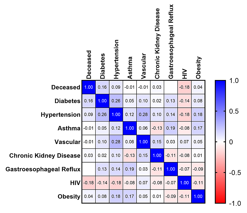 Correlation-of-Individual-Comorbidities-to-Death-Denoted-by-Pearson-r-Coefficient
