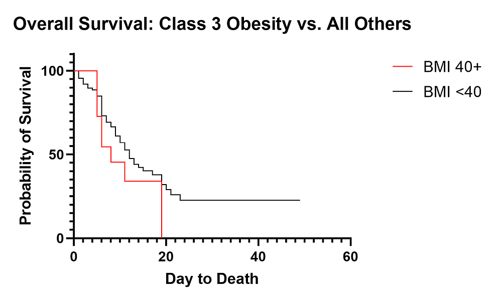Overall-Survival-of-Class-3-Obesity-vs.-All-Others