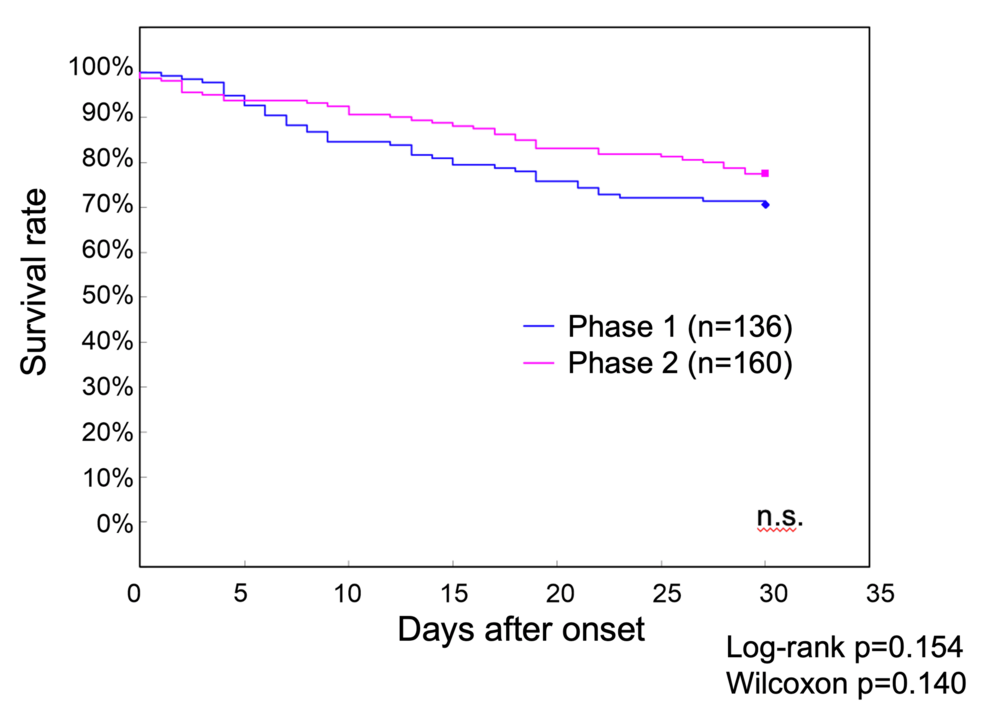Survival-curves-of-patients-with-COVID-19-up-to-30-days-after-onset-during-Phase-1-and-Phase-2-at-our-hospital Survival-curves-of-patients-with-COVID-19-up-to-30-days-after-onset-during-Phase-1-and-Phase-2-at-our-hospital