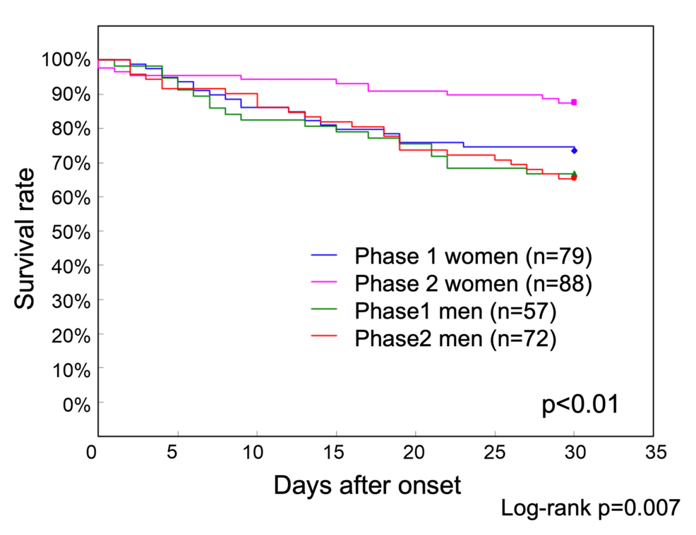 Phase-1-and-Phase-2-survival-curves-by-sex-up-to-30-days-after-onset Phase-1-and-Phase-2-survival-curves-by-sex-up-to-30-days-after-onset