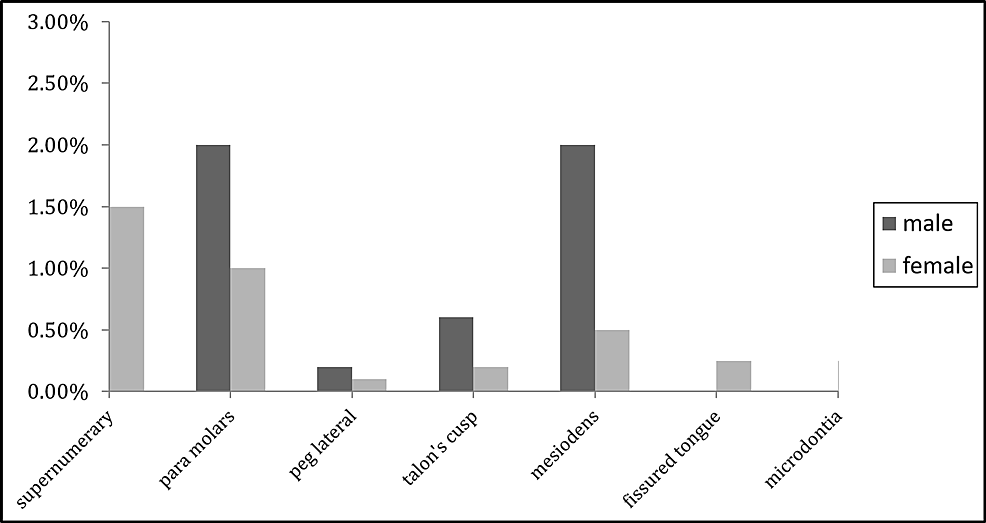 Prevalence of Common Clinically Manifested Developmental Anomalies of ...