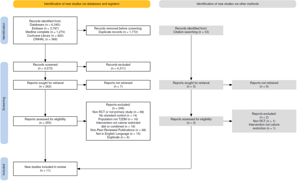 Effectiveness of Calorie Restriction for Weight Loss in Type 2 Diabetes Mellitus