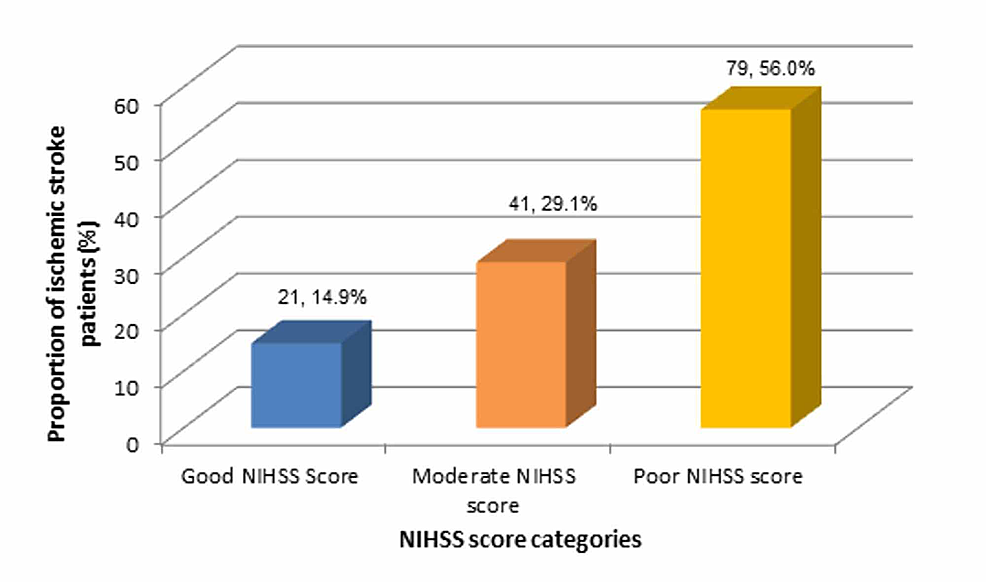 Distribution-of-acute-ischemic-stroke-patients-according-to-NIHSS-categories