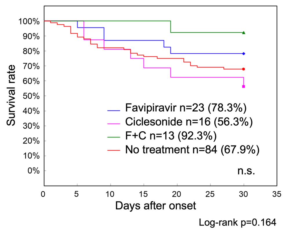 Phase-1-treatment-specific-survival-curves-up-to-30-days-after-onset Phase-1-treatment-specific-survival-curves-up-to-30-days-after-onset