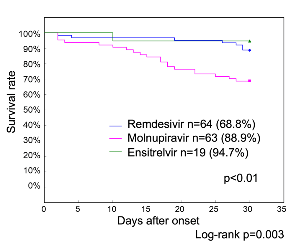 Phase-2-treatment-specific-survival-curves-up-to-30-days-after-onset Phase-2-treatment-specific-survival-curves-up-to-30-days-after-onset