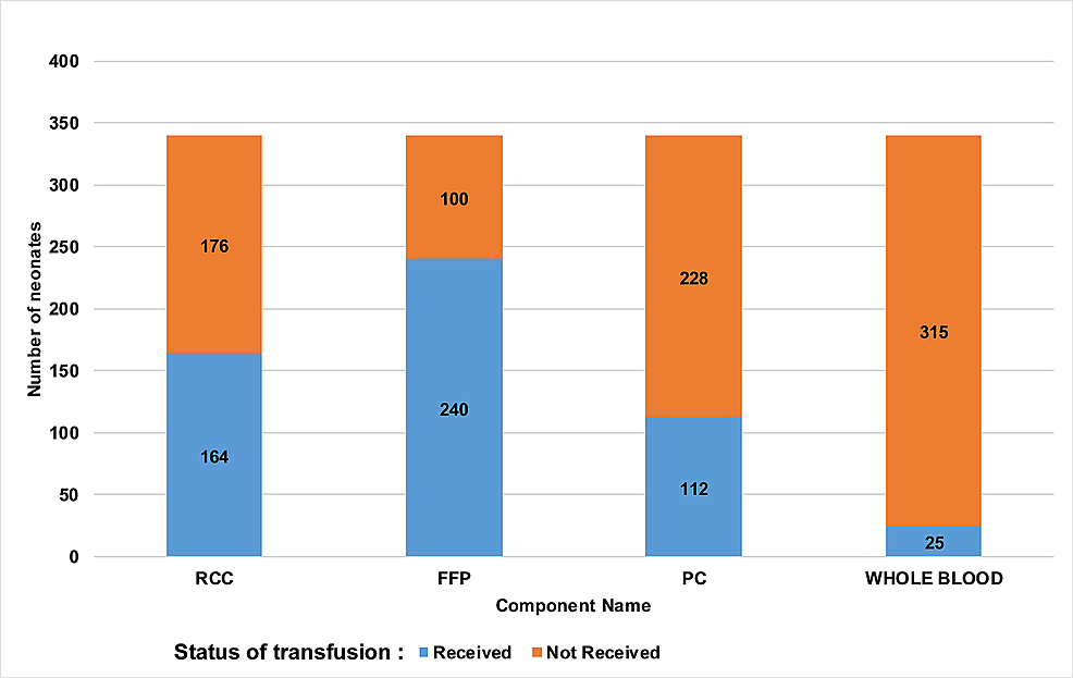 Cureus Blood Component Transfusion In Tertiary Care Neonatal Intensive Care Unit And Neonatal Intermediate Care Unit An Audit